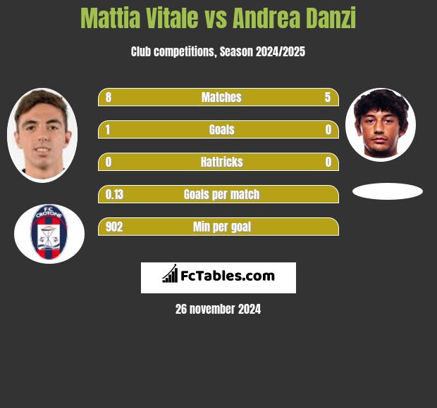 Mattia Vitale vs Andrea Danzi h2h player stats