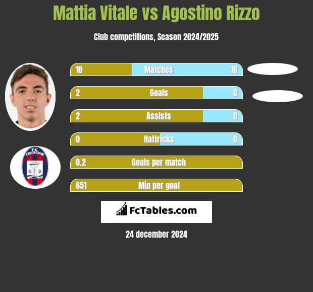 Mattia Vitale vs Agostino Rizzo h2h player stats