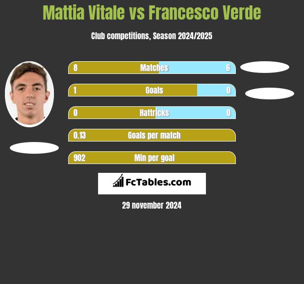 Mattia Vitale vs Francesco Verde h2h player stats