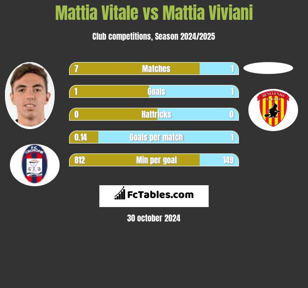 Mattia Vitale vs Mattia Viviani h2h player stats