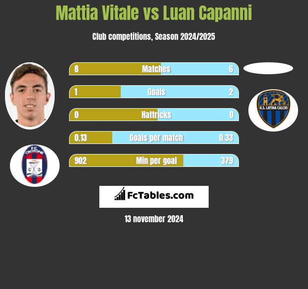 Mattia Vitale vs Luan Capanni h2h player stats