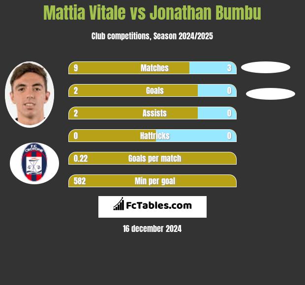 Mattia Vitale vs Jonathan Bumbu h2h player stats