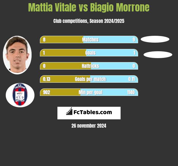 Mattia Vitale vs Biagio Morrone h2h player stats