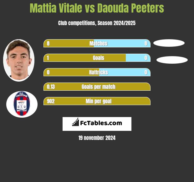 Mattia Vitale vs Daouda Peeters h2h player stats