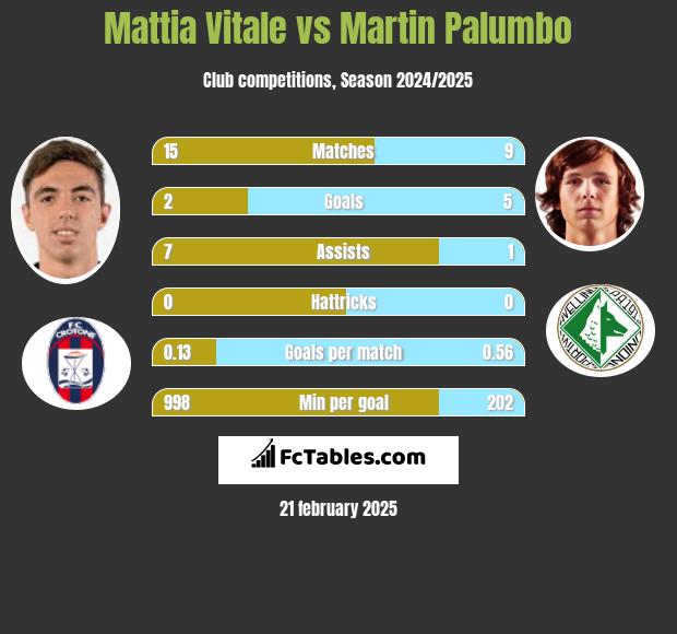 Mattia Vitale vs Martin Palumbo h2h player stats