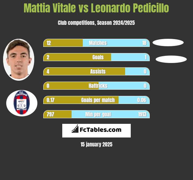 Mattia Vitale vs Leonardo Pedicillo h2h player stats