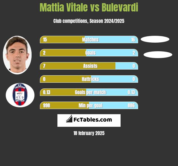 Mattia Vitale vs Bulevardi h2h player stats