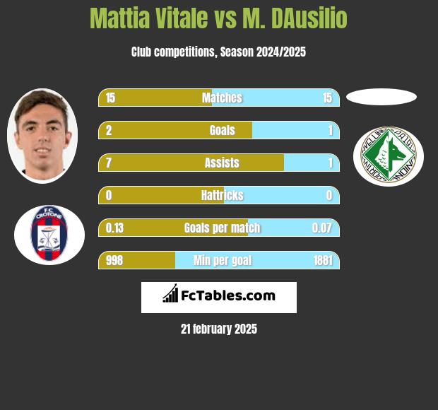 Mattia Vitale vs M. DAusilio h2h player stats