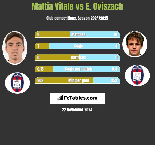 Mattia Vitale vs E. Oviszach h2h player stats