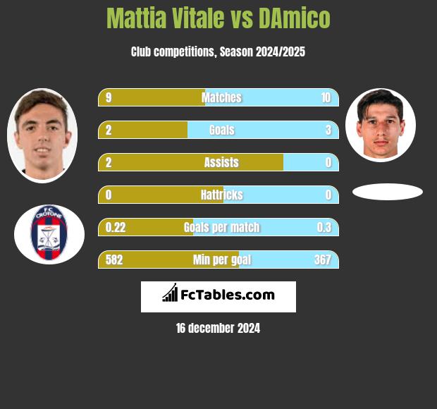 Mattia Vitale vs DAmico h2h player stats