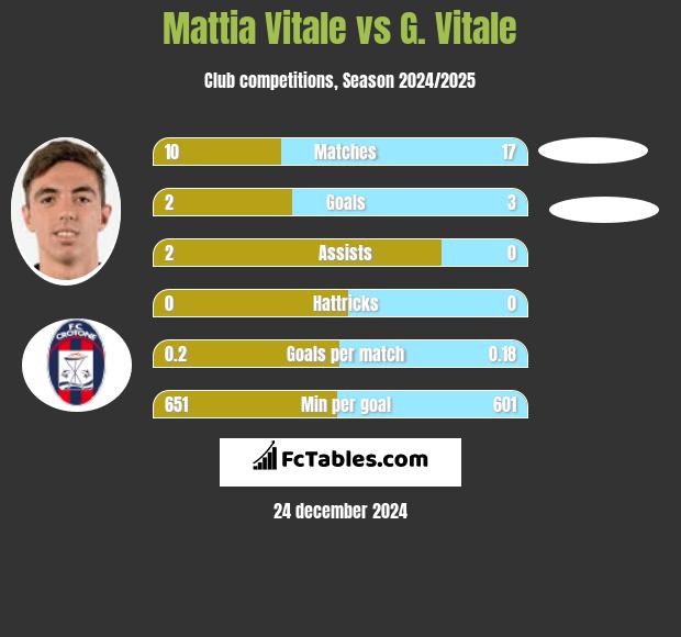 Mattia Vitale vs G. Vitale h2h player stats