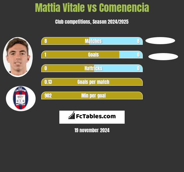 Mattia Vitale vs Comenencia h2h player stats