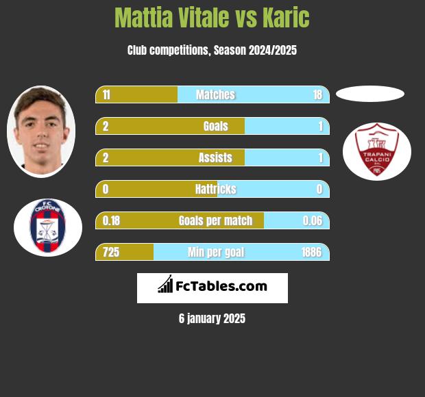 Mattia Vitale vs Karic h2h player stats