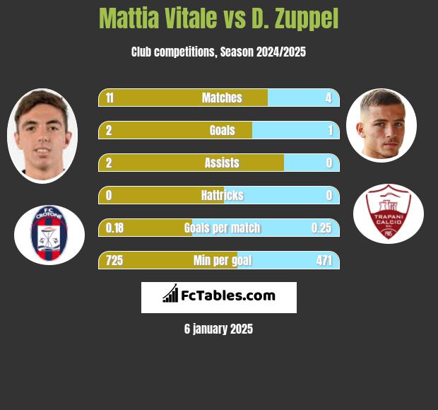 Mattia Vitale vs D. Zuppel h2h player stats