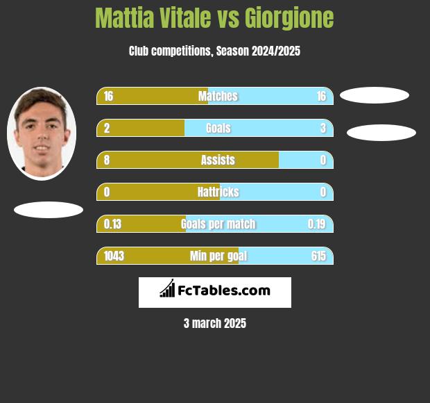 Mattia Vitale vs Giorgione h2h player stats