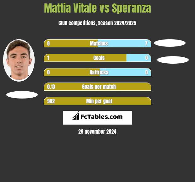 Mattia Vitale vs Speranza h2h player stats