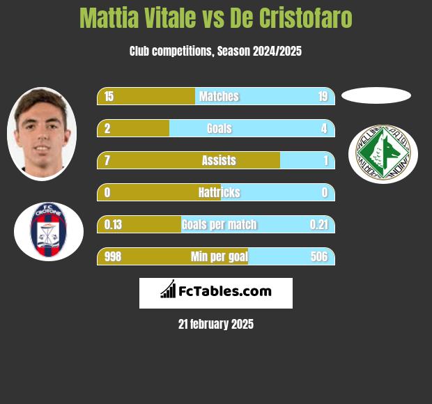 Mattia Vitale vs De Cristofaro h2h player stats