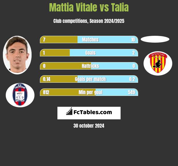 Mattia Vitale vs Talia h2h player stats