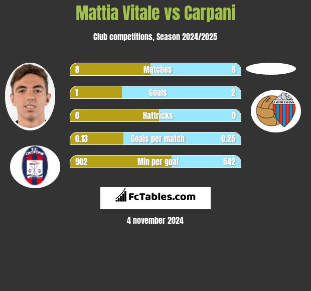 Mattia Vitale vs Carpani h2h player stats