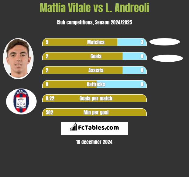 Mattia Vitale vs L. Andreoli h2h player stats