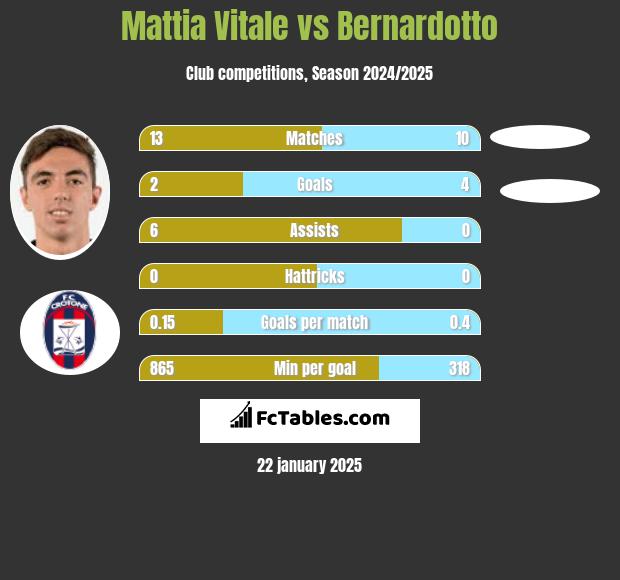 Mattia Vitale vs Bernardotto h2h player stats