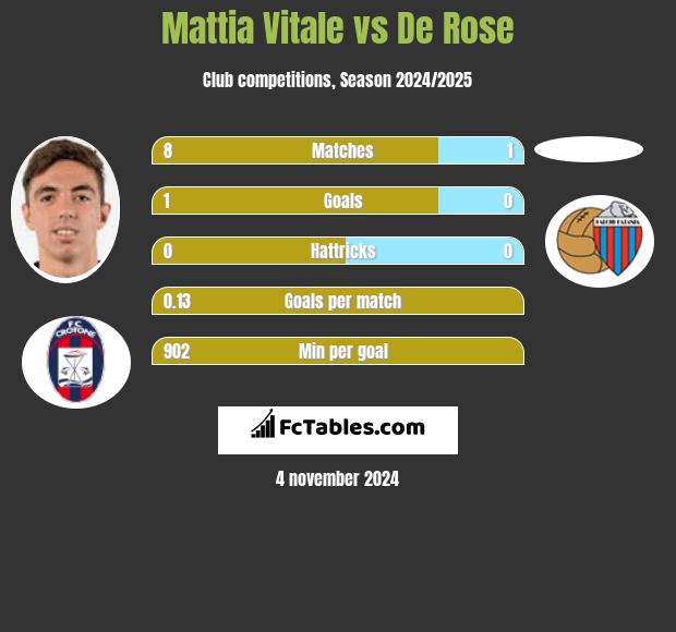 Mattia Vitale vs De Rose h2h player stats