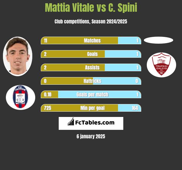 Mattia Vitale vs C. Spini h2h player stats