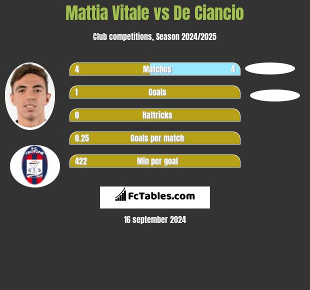 Mattia Vitale vs De Ciancio h2h player stats