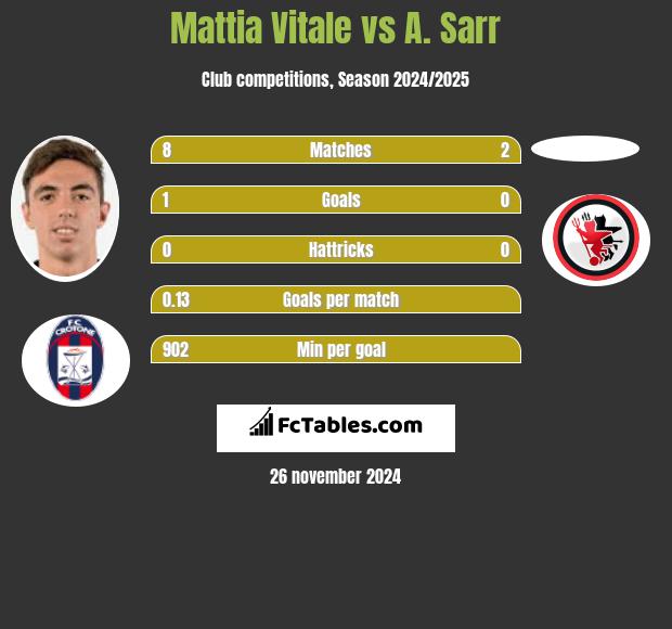 Mattia Vitale vs A. Sarr h2h player stats