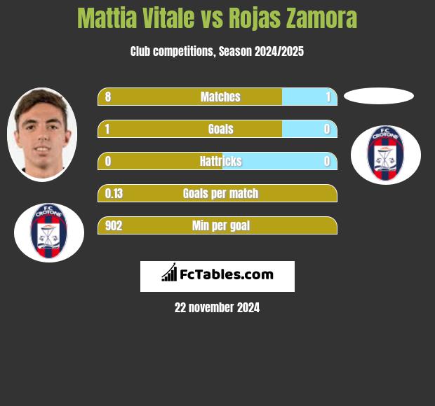 Mattia Vitale vs Rojas Zamora h2h player stats