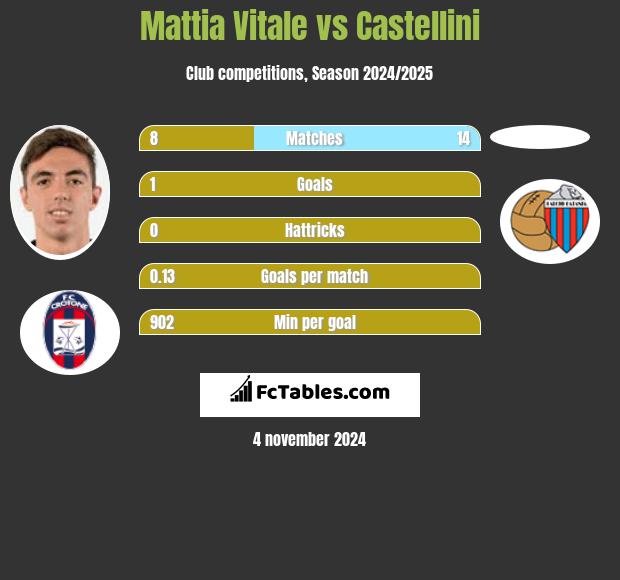 Mattia Vitale vs Castellini h2h player stats