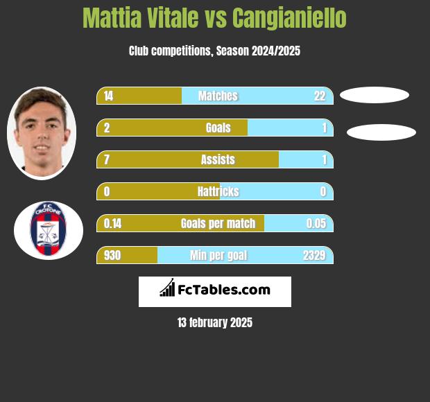 Mattia Vitale vs Cangianiello h2h player stats