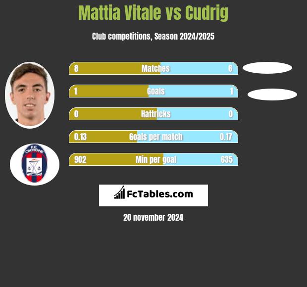 Mattia Vitale vs Cudrig h2h player stats