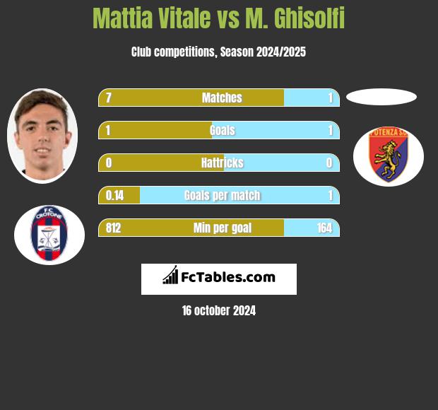 Mattia Vitale vs M. Ghisolfi h2h player stats