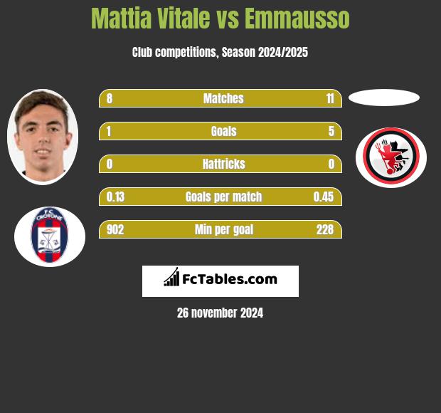 Mattia Vitale vs Emmausso h2h player stats