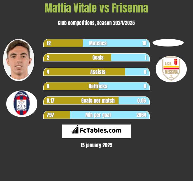 Mattia Vitale vs Frisenna h2h player stats