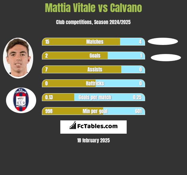 Mattia Vitale vs Calvano h2h player stats