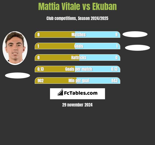 Mattia Vitale vs Ekuban h2h player stats