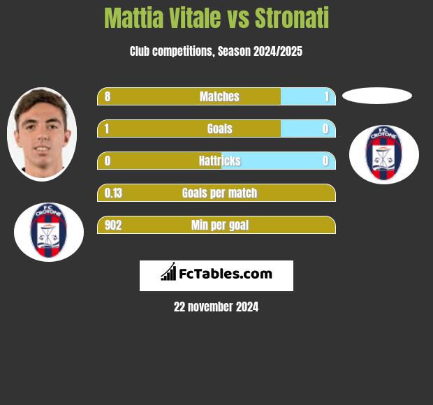 Mattia Vitale vs Stronati h2h player stats