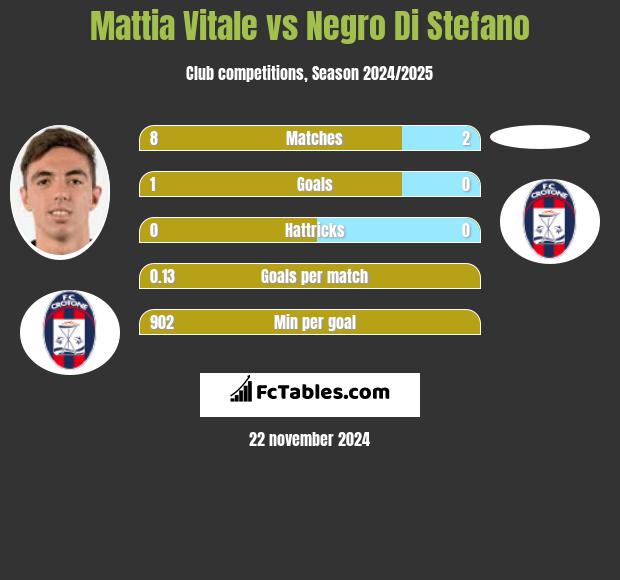 Mattia Vitale vs Negro Di Stefano h2h player stats