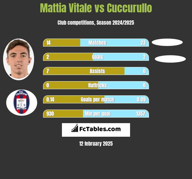 Mattia Vitale vs Cuccurullo h2h player stats