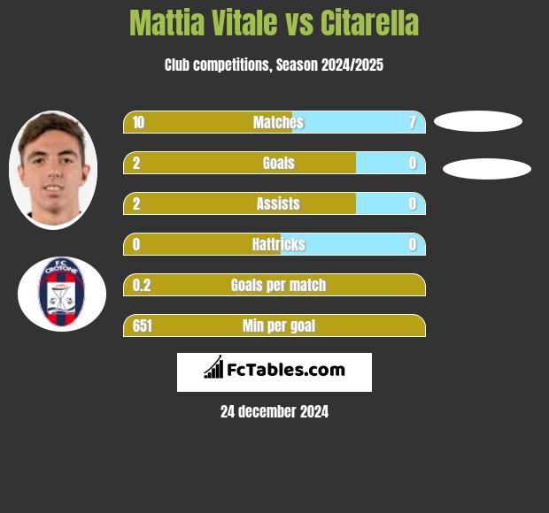 Mattia Vitale vs Citarella h2h player stats