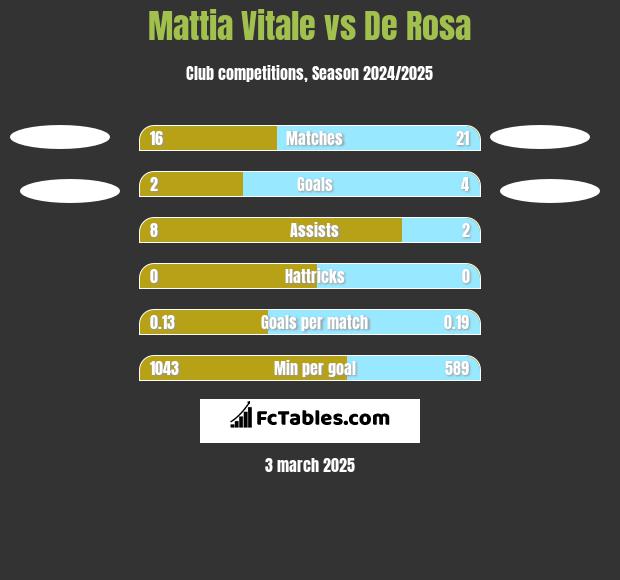 Mattia Vitale vs De Rosa h2h player stats