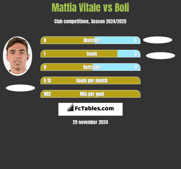 Mattia Vitale vs Boli h2h player stats