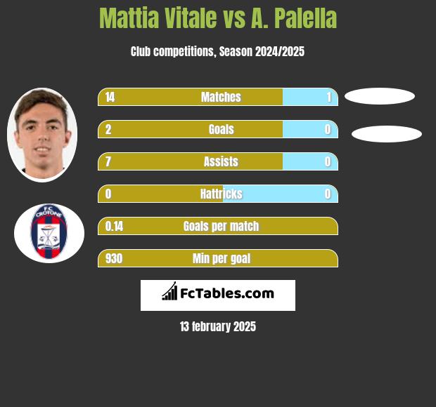 Mattia Vitale vs A. Palella h2h player stats