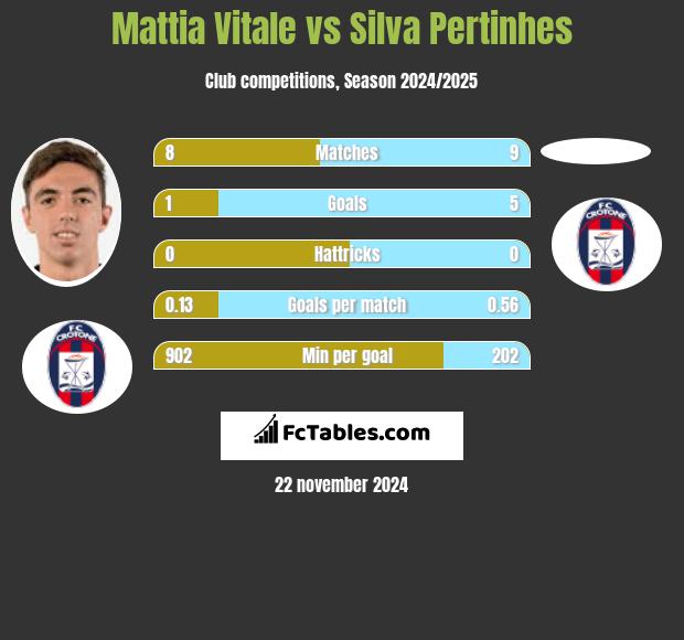 Mattia Vitale vs Silva Pertinhes h2h player stats