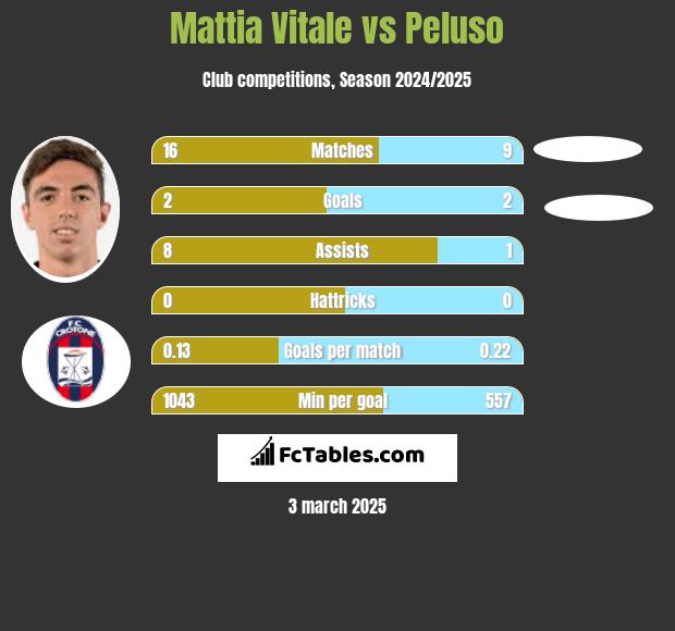 Mattia Vitale vs Peluso h2h player stats