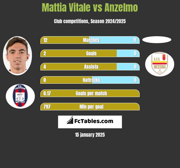 Mattia Vitale vs Anzelmo h2h player stats