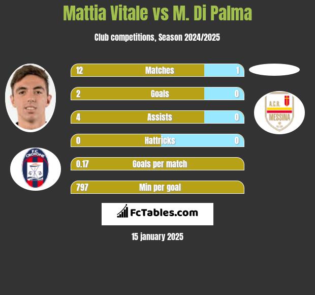 Mattia Vitale vs M. Di Palma h2h player stats