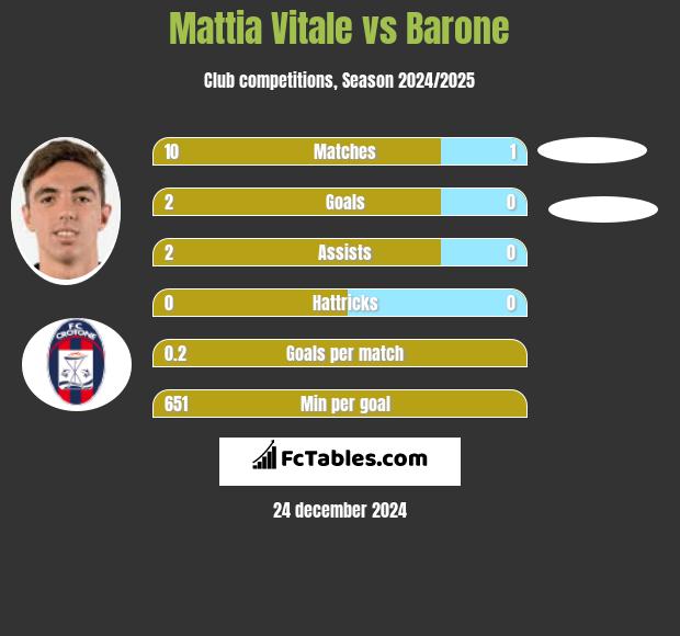 Mattia Vitale vs Barone h2h player stats